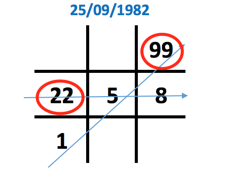 Hai con số 2 trong ngày sinh